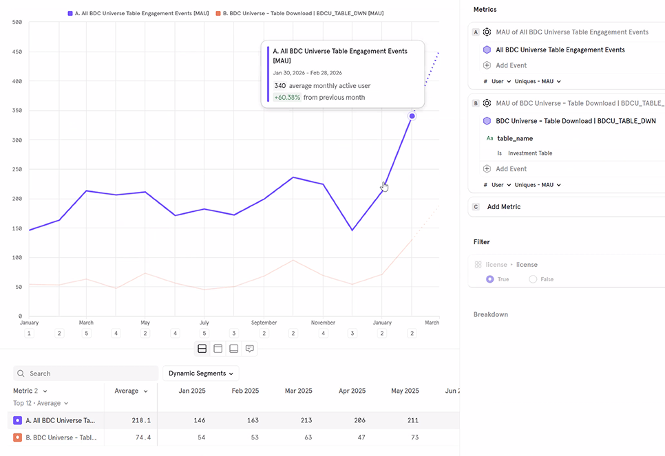 BDC Universe monthly engagement trending up